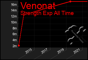 Total Graph of Venonat