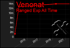 Total Graph of Venonat