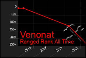 Total Graph of Venonat