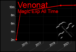 Total Graph of Venonat