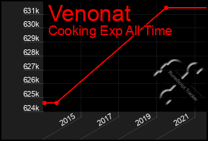 Total Graph of Venonat