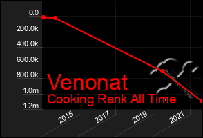 Total Graph of Venonat