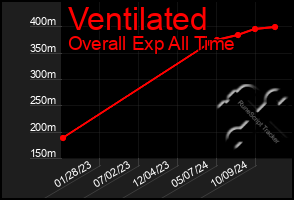 Total Graph of Ventilated