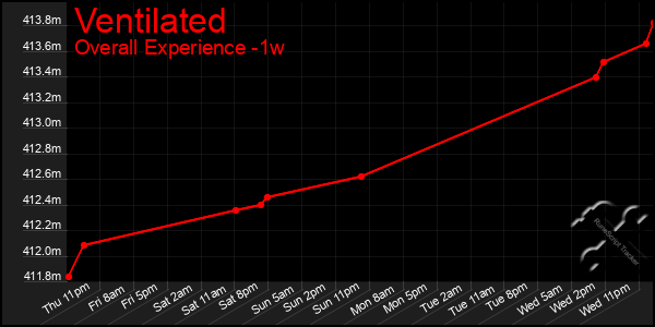 1 Week Graph of Ventilated