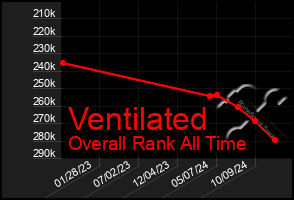 Total Graph of Ventilated