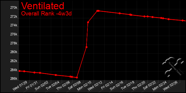 Last 31 Days Graph of Ventilated