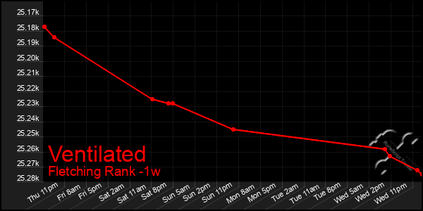 Last 7 Days Graph of Ventilated