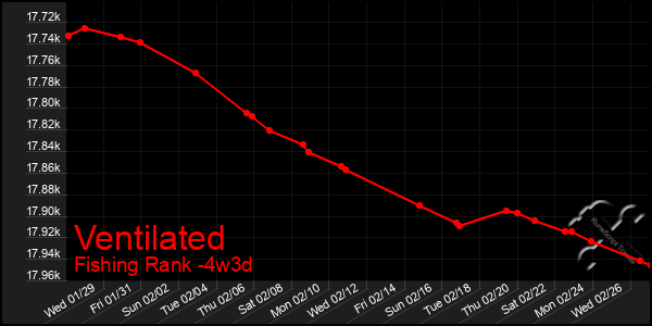 Last 31 Days Graph of Ventilated