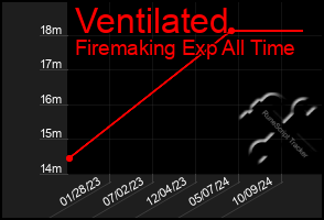 Total Graph of Ventilated