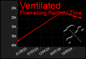 Total Graph of Ventilated