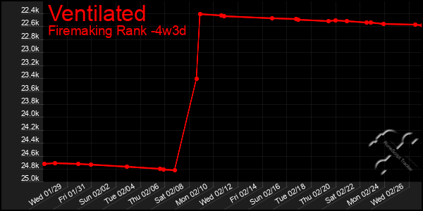 Last 31 Days Graph of Ventilated