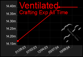 Total Graph of Ventilated