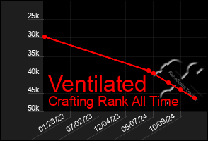 Total Graph of Ventilated