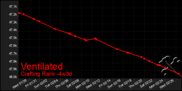 Last 31 Days Graph of Ventilated