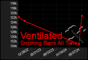 Total Graph of Ventilated