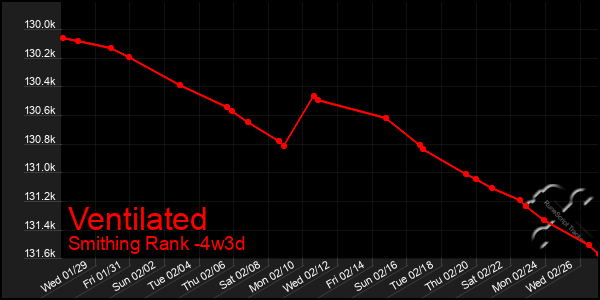 Last 31 Days Graph of Ventilated