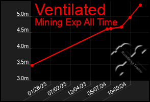 Total Graph of Ventilated