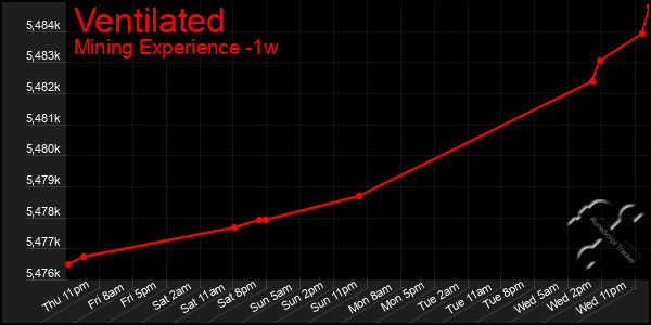 Last 7 Days Graph of Ventilated