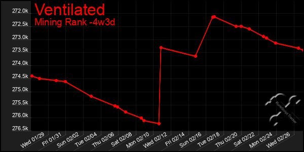 Last 31 Days Graph of Ventilated