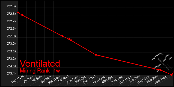 Last 7 Days Graph of Ventilated