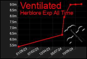 Total Graph of Ventilated