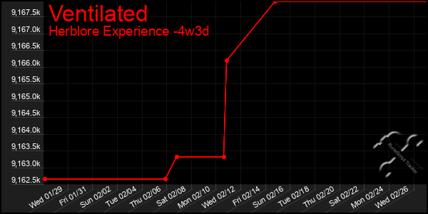 Last 31 Days Graph of Ventilated