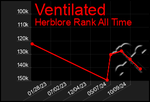 Total Graph of Ventilated