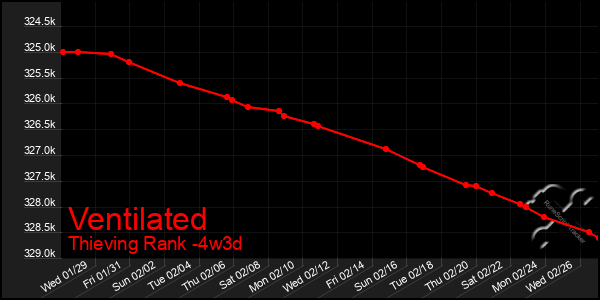 Last 31 Days Graph of Ventilated