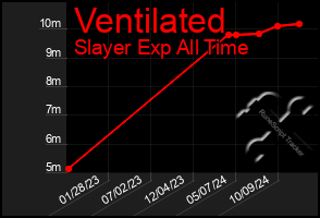 Total Graph of Ventilated