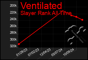 Total Graph of Ventilated