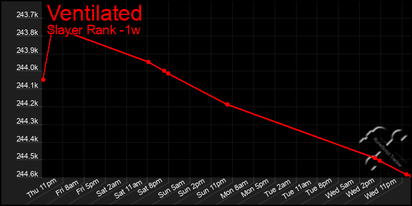 Last 7 Days Graph of Ventilated