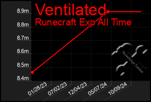 Total Graph of Ventilated