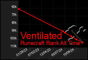 Total Graph of Ventilated