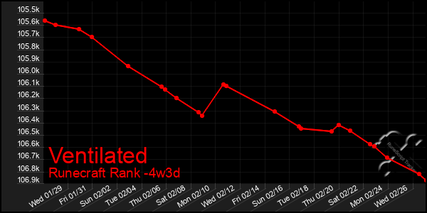 Last 31 Days Graph of Ventilated