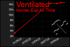 Total Graph of Ventilated