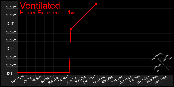 Last 7 Days Graph of Ventilated