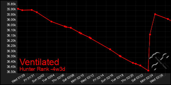 Last 31 Days Graph of Ventilated