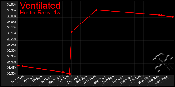 Last 7 Days Graph of Ventilated