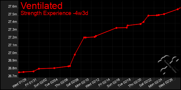 Last 31 Days Graph of Ventilated