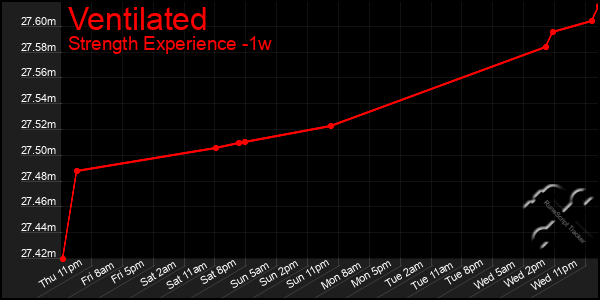 Last 7 Days Graph of Ventilated