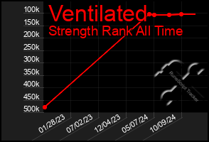 Total Graph of Ventilated