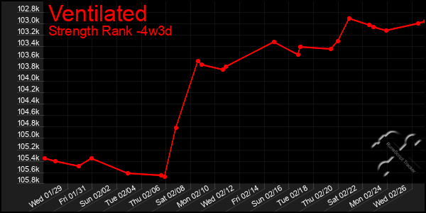 Last 31 Days Graph of Ventilated