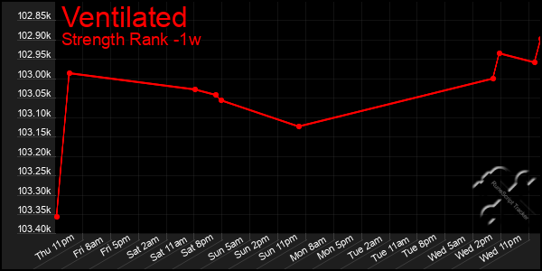 Last 7 Days Graph of Ventilated