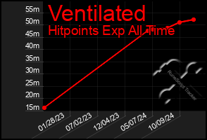 Total Graph of Ventilated