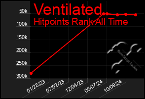 Total Graph of Ventilated