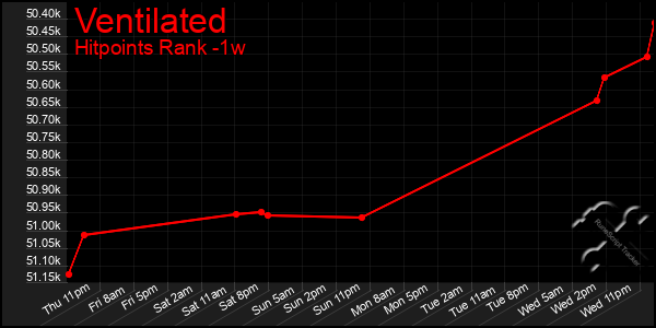 Last 7 Days Graph of Ventilated