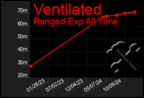 Total Graph of Ventilated