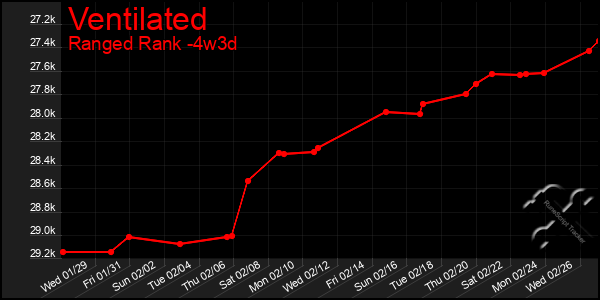 Last 31 Days Graph of Ventilated