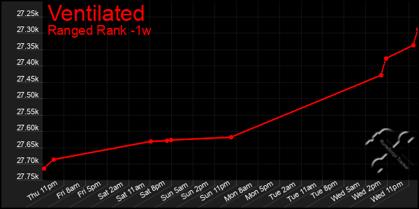 Last 7 Days Graph of Ventilated