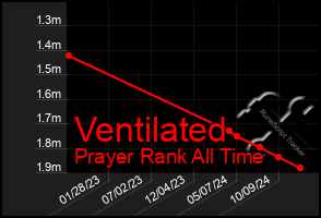 Total Graph of Ventilated